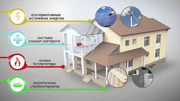 Энергоэффективный дом. Что это? 2020 | ВКонтакте